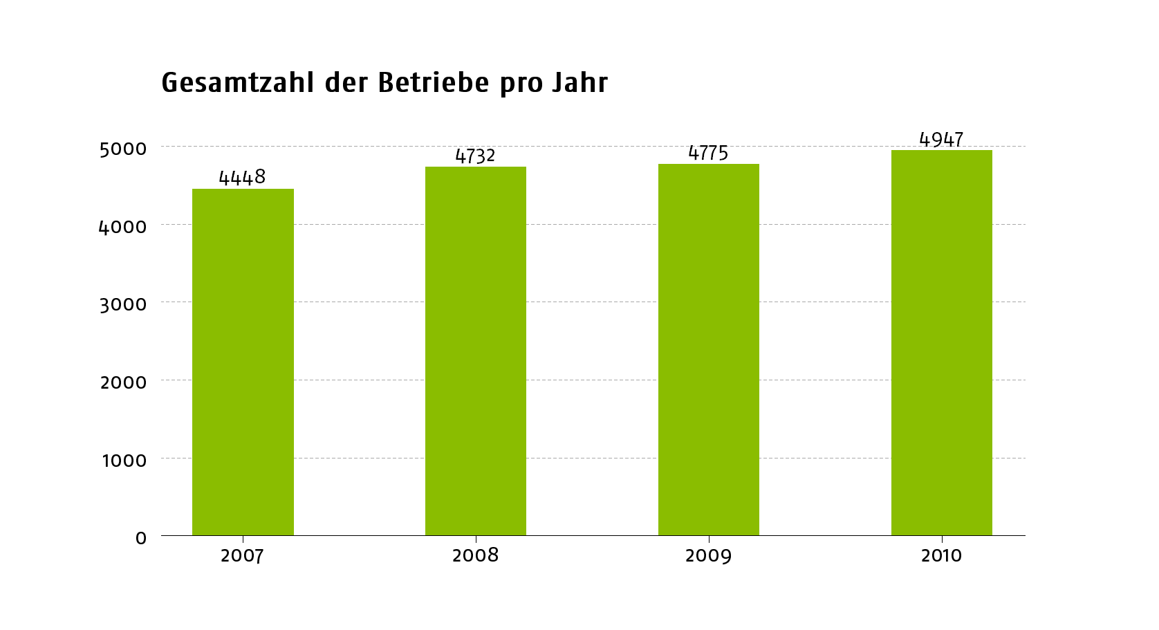 Das Bild zeigt ein Balkendiagramm. Die Höhe der Balken stellt die Anzahl der Betriebe in Thru.de für die Berichtsjahre 2007 bis 2010 dar. Die Anzahl nimmt dabei von 4448 auf 4947 zu.